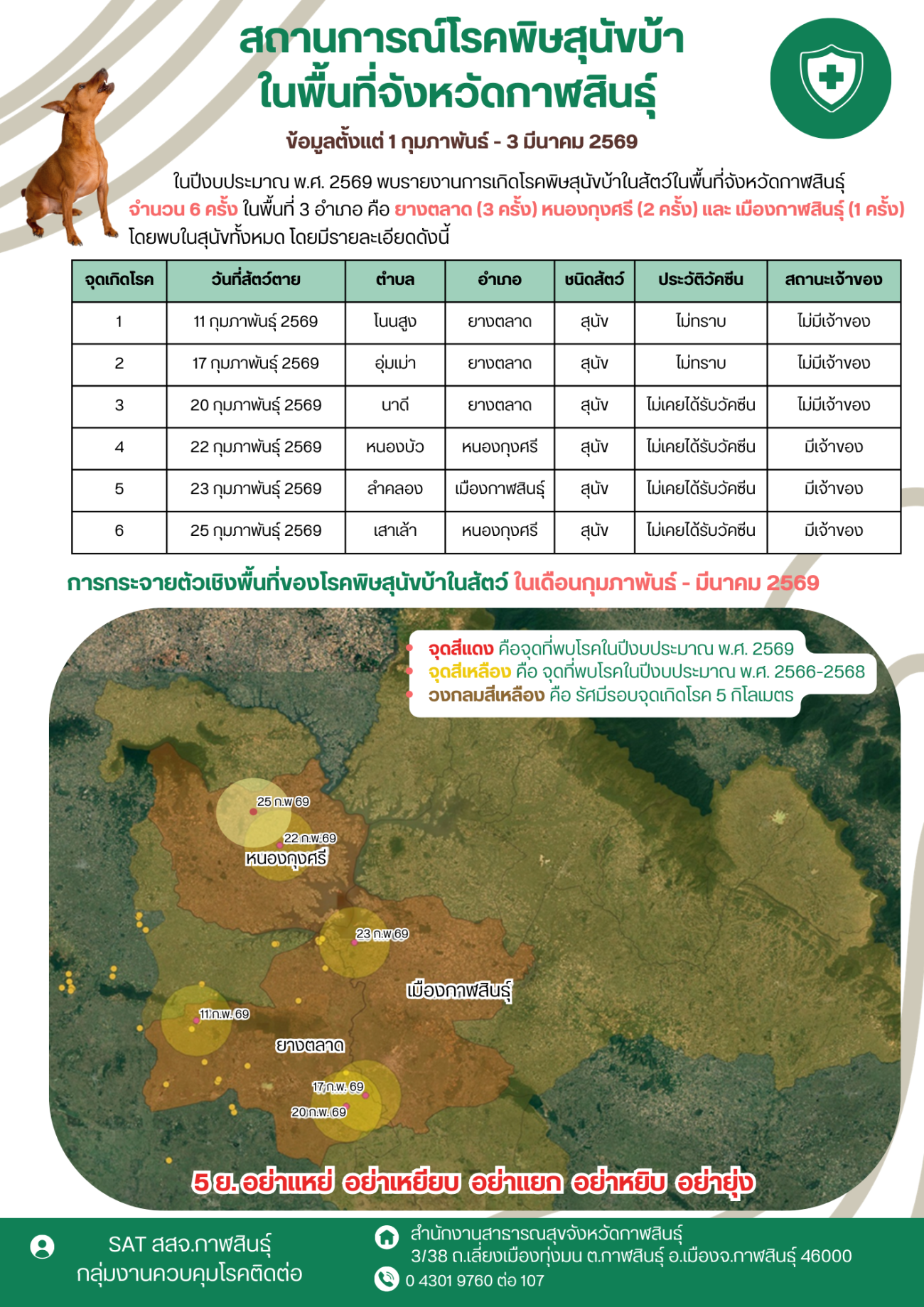 ประชาสัมพันธ์ โรคพิษสุนัขบ้าในสัตว์ ในพื้นที่จังหวัดกาฬสินธุ์