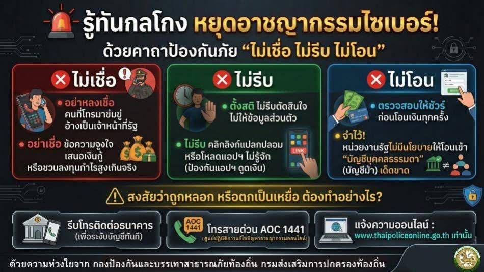 รู้ทันกลโกง... หยุดอาชญากรรมไซเบอร์!  ยุคนี้มิจฉาชีพมาสารพัดรูปแบบ ทั้งโทรมาขู่ ทั้งส่งข้อความมาหลอก ท่องจำให้ขึ้นใจด้วยคาถาป้องกันภัย “ไม่เชื่อ ไม่รีบ ไม่โอน”  สงสัยว่าถูกหลอก หรือตกเป็นเหยื่อ ต้องทำอย่างไร?  รีบโทรติดต่อธนาคาร เพื่อระงับบัญชีทันที  โทรสายด่วน AOC 1441 (ศูนย์ปฏิบัติการแก้ไขปัญหาอาชญากรรมออนไลน์)แจ้งความออนไลน์ ได้ที่ www.thaipoliceonline.go.th เท่านั้น ด้วยความห่วงใยจาก องค์การบริหารส่วนตำบลกมลาไสย กองป้องกันและบรรเทาสาธารณภัยท้องถิ่น กรมส่งเสริมการปกครองท้องถิ่น #หยุดอาชญากรรมไซเบอร์ #ไม่เชื่อไม่รีบไม่โอน #เตือนภัยมิจฉาชีพ #AOC1441 #แจ้งความออนไลน์ #กรมส่งเสริมการปกครองท้องถิ่น